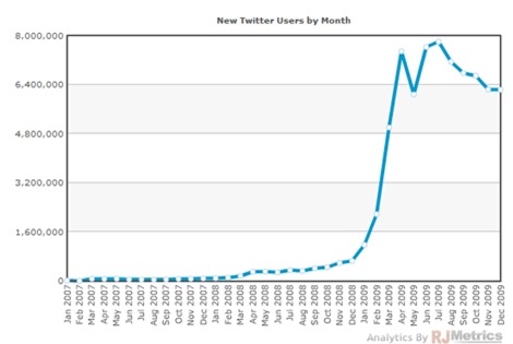 TwitterChart_newusers